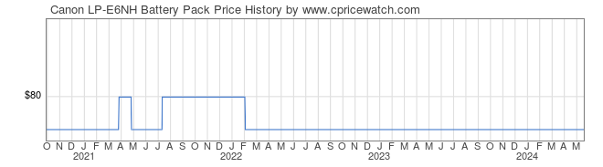 Price History Graph for Canon LP-E6NH Battery Pack