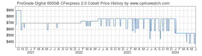 Price History Graph for ProGrade Digital 650GB CFexpress 2.0 Cobalt