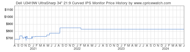 Price History Graph for Dell U3419W UltraSharp 34