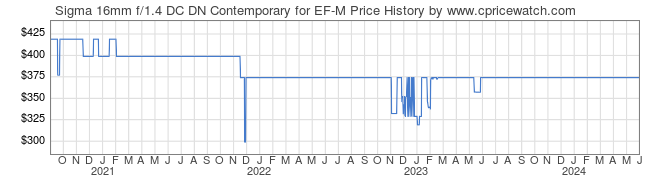 Price History Graph for Sigma 16mm f/1.4 DC DN Contemporary for EF-M