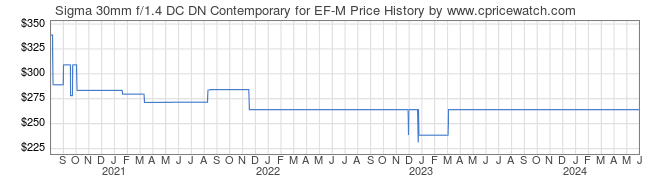Price History Graph for Sigma 30mm f/1.4 DC DN Contemporary for EF-M