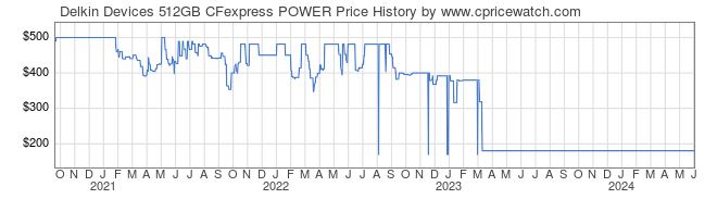 Price History Graph for Delkin Devices 512GB CFexpress POWER