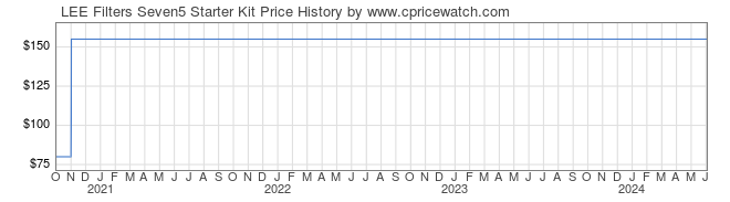 Price History Graph for LEE Filters Seven5 Starter Kit