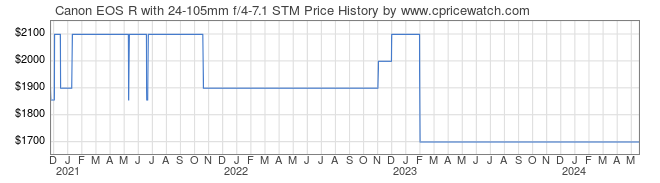 Price History Graph for Canon EOS R with 24-105mm f/4-7.1 STM