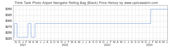 Price History Graph for Think Tank Photo Airport Navigator Rolling Bag (Black)