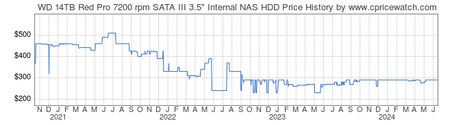 Price History Graph for WD 14TB Red Pro 7200 rpm SATA III 3.5