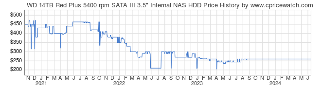 Price History Graph for WD 14TB Red Plus 5400 rpm SATA III 3.5