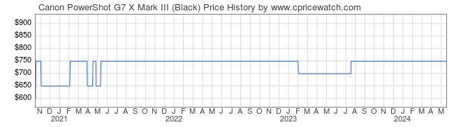 Price History Graph for Canon PowerShot G7 X Mark III (Black)