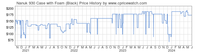 Price History Graph for Nanuk 930 Case with Foam (Black)
