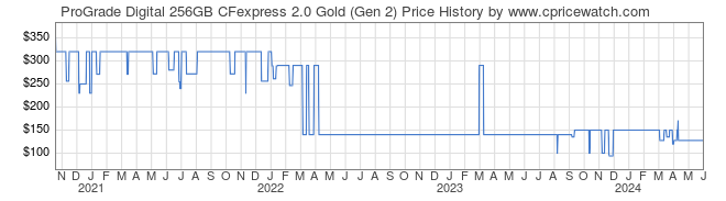 Price History Graph for ProGrade Digital 256GB CFexpress 2.0 Gold (Gen 2)