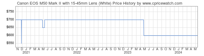 Price History Graph for Canon EOS M50 Mark II with 15-45mm Lens (White)