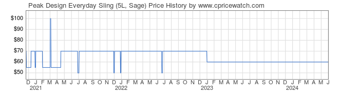 Price History Graph for Peak Design Everyday Sling (5L, Sage)