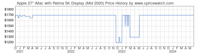 Price History Graph for Apple 27