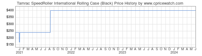 Price History Graph for Tamrac SpeedRoller International Rolling Case (Black)