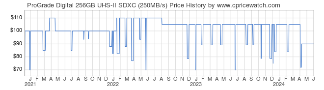 Price History Graph for ProGrade Digital 256GB UHS-II SDXC (250MB/s)
