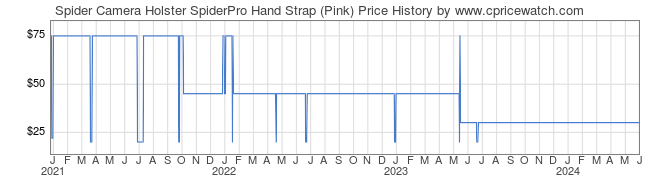Price History Graph for Spider Camera Holster SpiderPro Hand Strap (Pink)