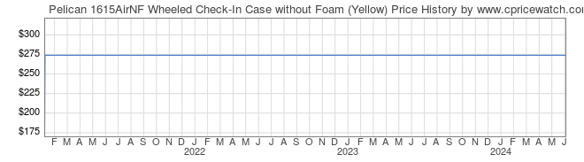 Price History Graph for Pelican 1615AirNF Wheeled Check-In Case without Foam (Yellow)
