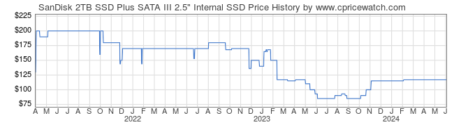 Price History Graph for SanDisk 2TB SSD Plus SATA III 2.5