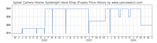 Price History Graph for Spider Camera Holster Spiderlight Hand Strap (Purple)