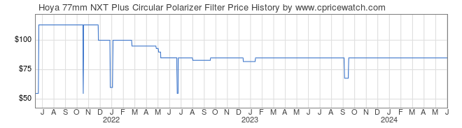 Price History Graph for Hoya 77mm NXT Plus Circular Polarizer Filter