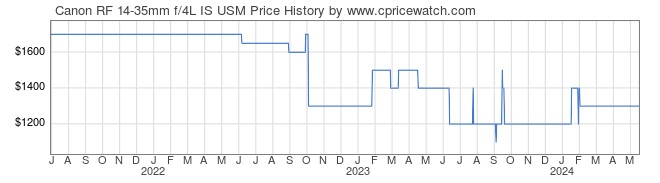 Price History Graph for Canon RF 14-35mm f/4L IS USM