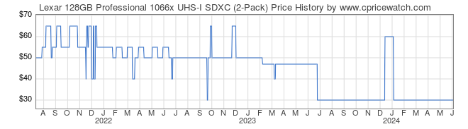 Price History Graph for Lexar 128GB Professional 1066x UHS-I SDXC (2-Pack)
