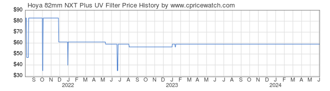 Price History Graph for Hoya 82mm NXT Plus UV Filter