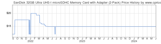 Price History Graph for SanDisk 32GB Ultra UHS-I microSDHC Memory Card with Adapter (2-Pack)