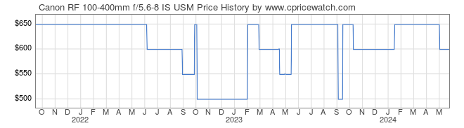 Price History Graph for Canon RF 100-400mm f/5.6-8 IS USM