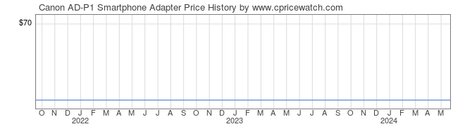 Price History Graph for Canon AD-P1 Smartphone Adapter