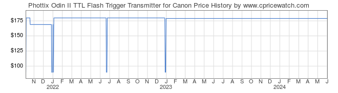 Price History Graph for Phottix Odin II TTL Flash Trigger Transmitter for Canon