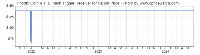 Price History Graph for Phottix Odin II TTL Flash Trigger Receiver for Canon