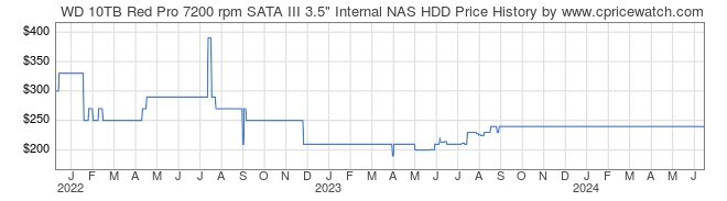 Price History Graph for WD 10TB Red Pro 7200 rpm SATA III 3.5