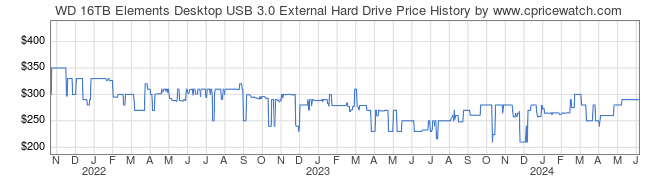 Price History Graph for WD 16TB Elements Desktop USB 3.0 External Hard Drive