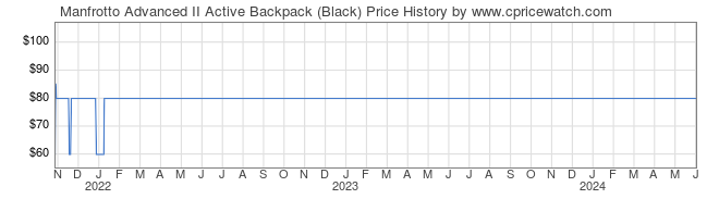 Price History Graph for Manfrotto Advanced II Active Backpack (Black)