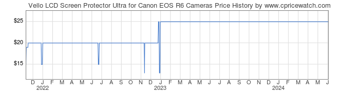 Price History Graph for Vello LCD Screen Protector Ultra for Canon EOS R6 Cameras