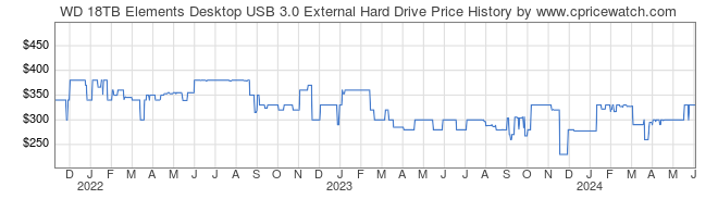 Price History Graph for WD 18TB Elements Desktop USB 3.0 External Hard Drive