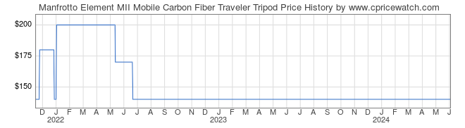 Price History Graph for Manfrotto Element MII Mobile Carbon Fiber Traveler Tripod