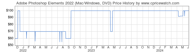 Price History Graph for Adobe Photoshop Elements 2022 (Mac/Windows, DVD)