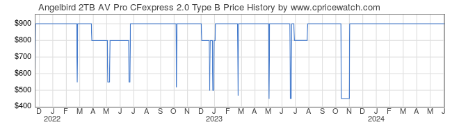 Price History Graph for Angelbird 2TB AV Pro CFexpress 2.0 Type B