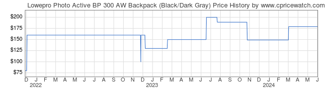 Price History Graph for Lowepro Photo Active BP 300 AW Backpack (Black/Dark Gray)