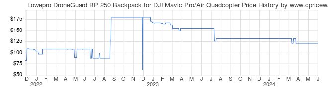 Price History Graph for Lowepro DroneGuard BP 250 Backpack for DJI Mavic Pro/Air Quadcopter