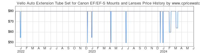 Price History Graph for Vello Auto Extension Tube Set for Canon EF/EF-S Mounts and Lenses