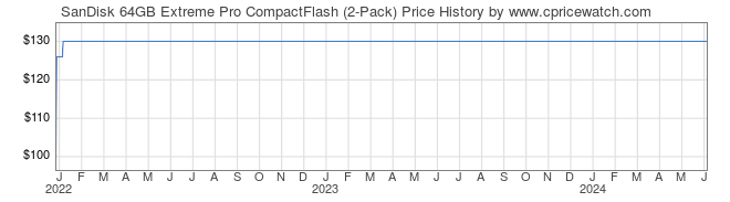 Price History Graph for SanDisk 64GB Extreme Pro CompactFlash (2-Pack)