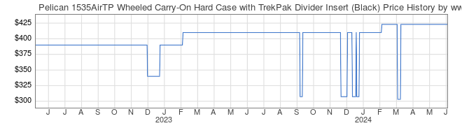 Price History Graph for Pelican 1535AirTP Wheeled Carry-On Hard Case with TrekPak Divider Insert (Black)