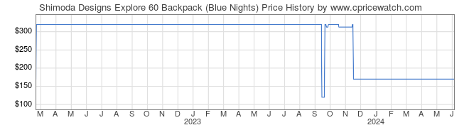 Price History Graph for Shimoda Designs Explore 60 Backpack (Blue Nights)