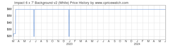 Price History Graph for Impact 6 x 7' Background v2 (White)