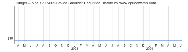 Price History Graph for Slinger Alpine 120 Multi-Device Shoulder Bag