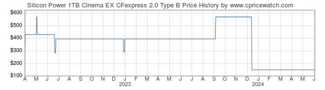 Price History Graph for Silicon Power 1TB Cinema EX CFexpress 2.0 Type B