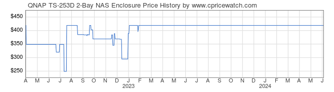 Price History Graph for QNAP TS-253D 2-Bay NAS Enclosure